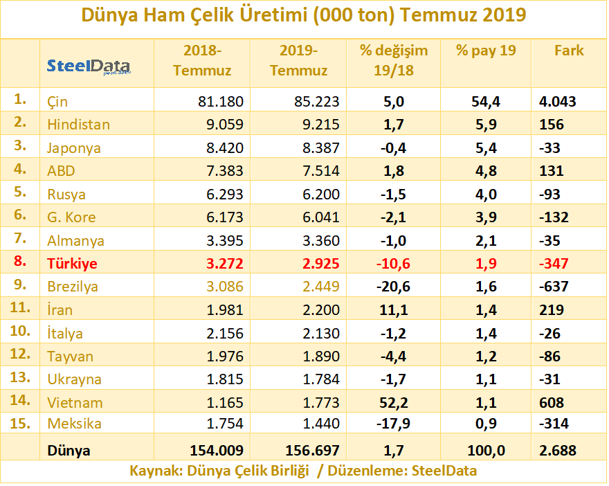 Temmuz ayında Türkiye yeniden dünyanın en büyük 8. #çelik üreticisi konumuna yükseldi. Brezilya'nın üretimindeki keskin düşüş nedeniyle, Türkiye hem Temmuz 2019'da, hem de Ocak-Temmuz 2019'da dünya sıralamasında 8'incliğe çıktı.