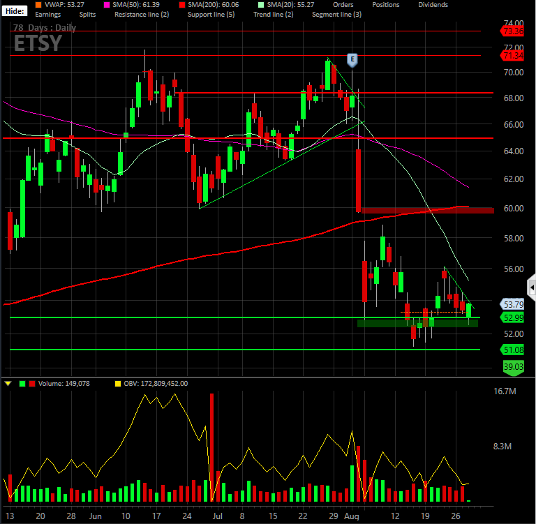 SanDiegoWebU's tweet photo. #RT @MoneyMakerEdge: $ETSY has inverted Head and Shoulders. This could come back and put in a double bottom. Volume is showing possibility of turn to $60. Manage your risk first.
#Calgary #Edmonton #daytradingcourse #livetraderoom https://t.co/fqw1WNeCKC
