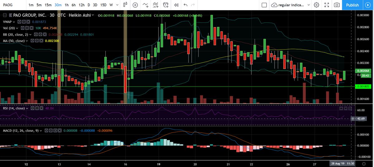 RamboRellENT's tweet photo. $PAOG Has made big moves in the past from 0018 check the chart below.
i expect the same from here.🚀
Very Well known #Cannabis company that was just in the #CannbisCup in #Detroit debuting their new product #Cannophen
nice entries down here.💎 https://t.co/cdsPQmg1Dx