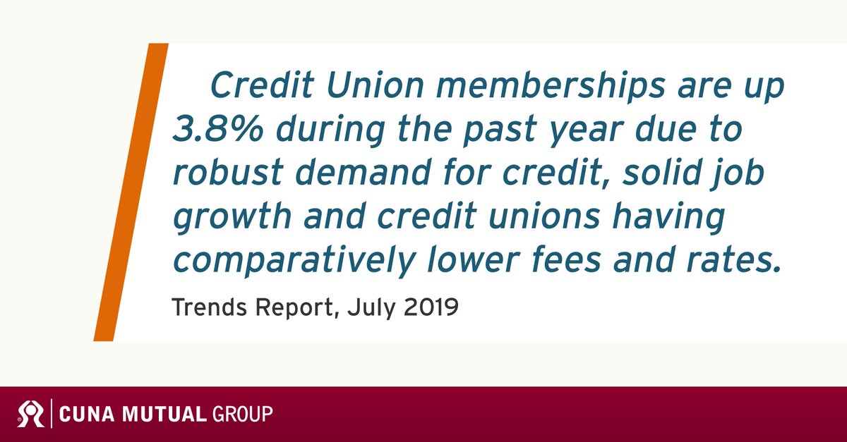 TruStage's tweet photo. Credit union memberships are up over the past year. More here: https://t.co/TL6c1jTioh https://t.co/uZ80loDaJa