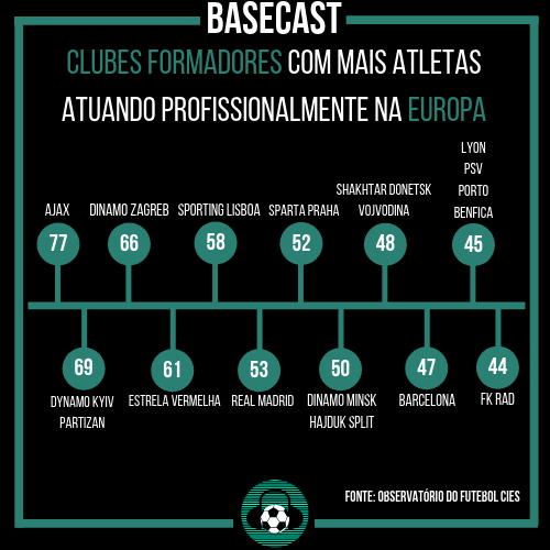 BaseCastOficial's tweet photo. Levantamento feito pelo Observatório do Futebol CIES mostra uma lista com clubes formadores de mais atletas que atuam profissionalmente nas ligas europeias.
 
Esta pesquisa tem como critério atletas que foram treinados e jogaram pelo menos 3 temporadas entre os 15 e 21 anos. https://t.co/NaSqOTxfDd