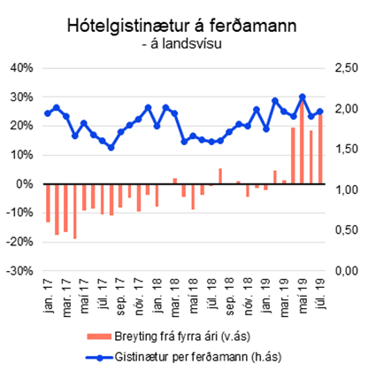 ArionCapMkts's tweet photo. Gistinóttum fer��amanna fjölgaði um 3% milli ára í júli þrátt fyrir 17% fækkun ferðamanna í mánuðinum. 
Þetta verða að teljast mjög sterkar tölur en dvalartími ferðamanna á hótelum í júlí var 24% lengri í ár en í fyrra og útlit fyrir að lengri dvalartími sé komin til að vera. https://t.co/CZDORX7lLM