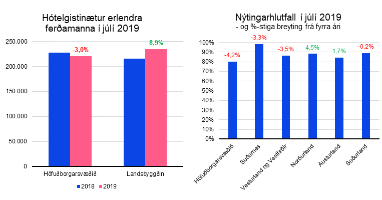 ArionCapMkts's tweet photo. Gistinóttum fer��amanna fjölgaði um 3% milli ára í júli þrátt fyrir 17% fækkun ferðamanna í mánuðinum. 
Þetta verða að teljast mjög sterkar tölur en dvalartími ferðamanna á hótelum í júlí var 24% lengri í ár en í fyrra og útlit fyrir að lengri dvalartími sé komin til að vera. https://t.co/CZDORX7lLM