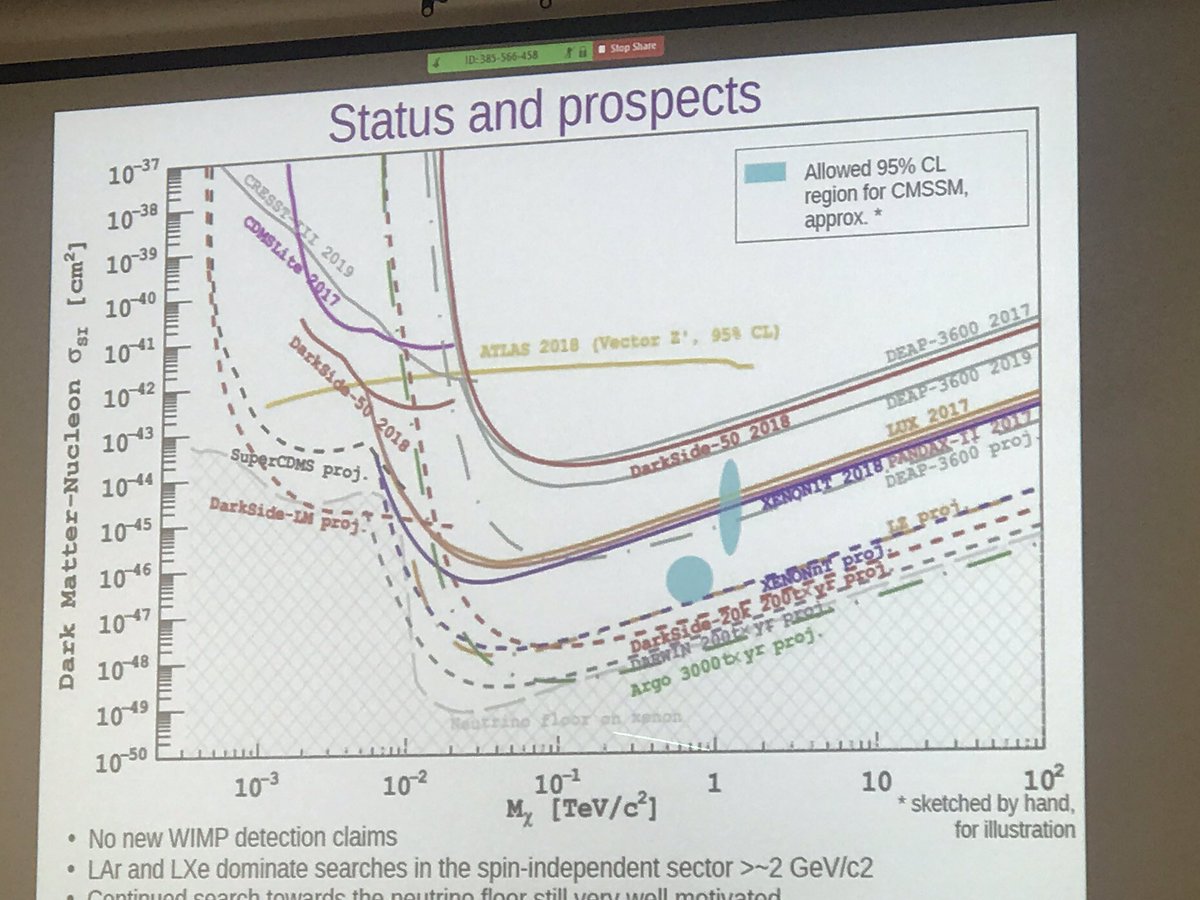LallinaManenti's tweet photo. Finding #DatkMatter ain’t easy! The ambient background is 10^11 times the DM rate we expect😱! But don’t loose your hope, #LiquidNobleDetectors offer good background rejection😎. Talk by Marcin Kuzniak #LIDINE2019 @OfficialUoM @Xenon1T @lzdarkmatter #DatkSide #DEAP3600 #XMASS https://t.co/U4MqYeJ3mH