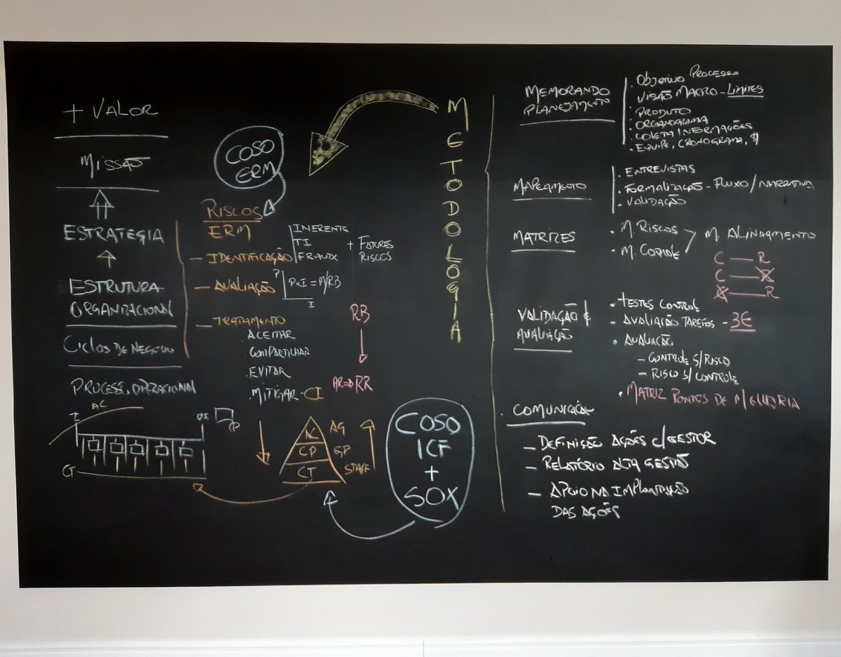 EduardoPardini's tweet photo. Mapa para Metodologia Crossover de avaliação baseada em riscos aplicada em um contexto corporativo. #crossoverbr #eppardini #icibrasil https://t.co/TIXHOXy6rz