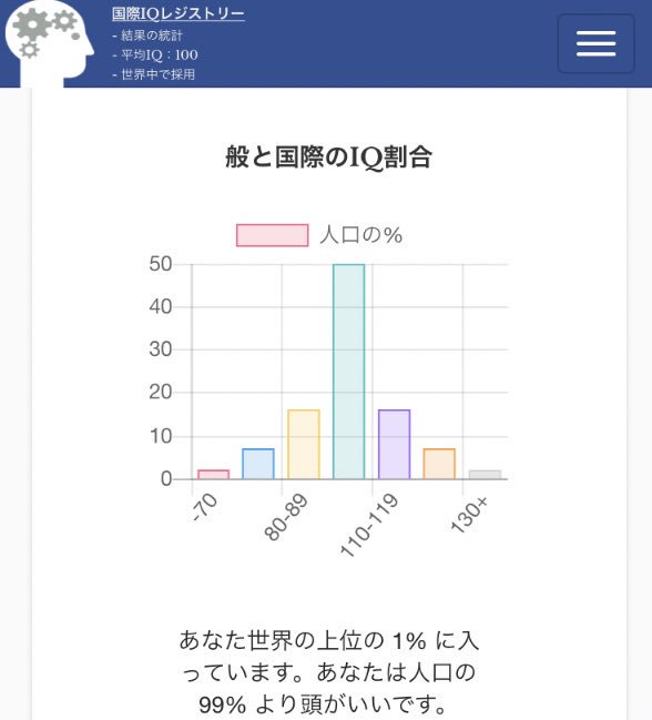 ADHD_daigaku's tweet photo. 国際IQテストなるものを5€払って受けてみたら137だった、このテストの信憑性はともかく、自分の感覚とは合ってる、

これも生きづらさの要因だったんだなと、、

ギフテッド疑いあり

#生きづらい
#国際IQテスト
#IQTest 
#ギフテッド
#gifted https://t.co/DXoamfQwOc
