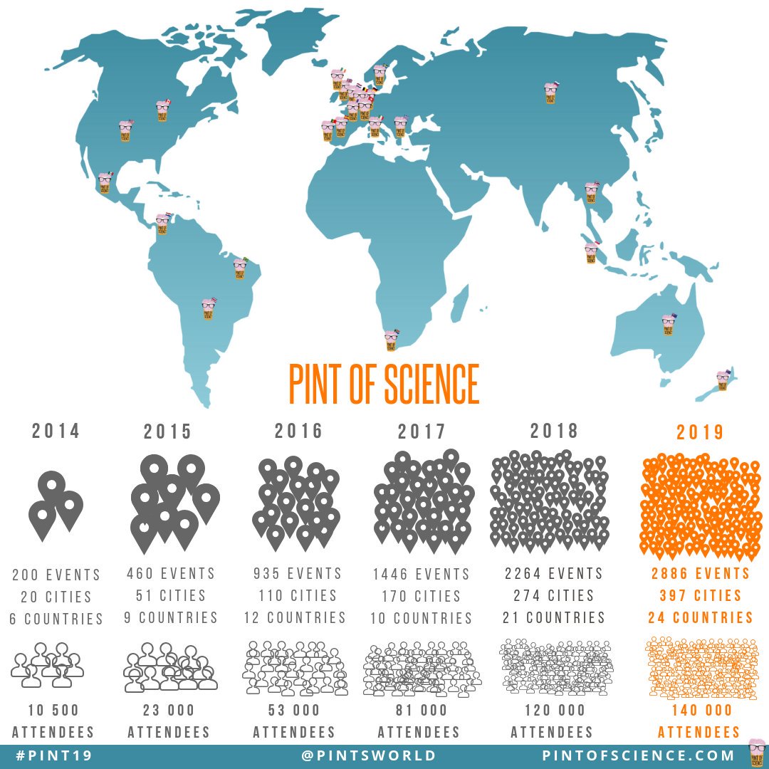 Results are in!
This is the map of #pint19 and the evolution since the festival started being international.
Pretty impressive isn't it?

We're super proud and happy and we thank all the teams around the world that make this happen.💕
Well done everyone 🎉
Go #pint20 
#scicomm