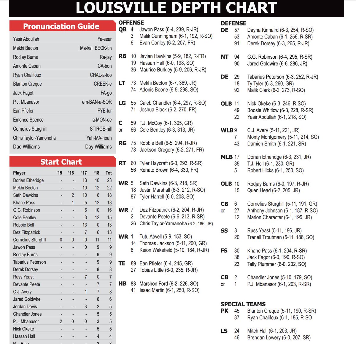 Notre Dame Depth Chart