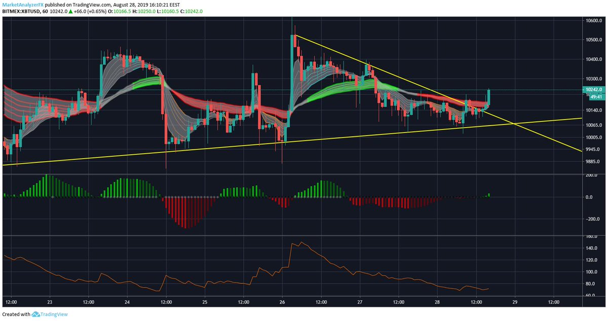 StreamHedgeFund's tweet image. #Update #Btc

And off we go!

Don't forget to join our #Telegram
Channel for faster updates.

#bitcoin $btc #BitMEX #Deribit #Crypto #cryptocurrency #trading #tradingsignals
