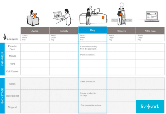 Liveworkstudio's tweet photo. #SDResource: A service blueprint 🔍👀 helps to define the role &amp; requirements of each customer facing channel and touchpoint. #customerjourney #servicescenarios #tools https://t.co/uVM21jl9T6 https://t.co/B1r0n82RJr
