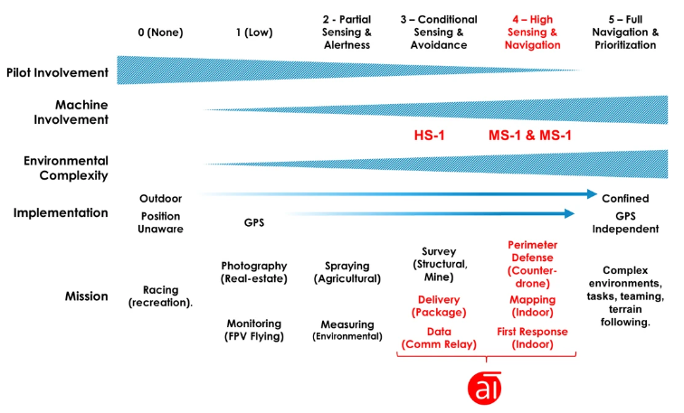 patentpoints's tweet photo. There are several different levels of #autonomy … check out the level this #drone startup is achieving!
https://t.co/Qm9OGLyoVJ
#conditionalautonomy #highautonomy #UAV #artificialintelligence #airgility @airgility https://t.co/CCvjhjBlDE