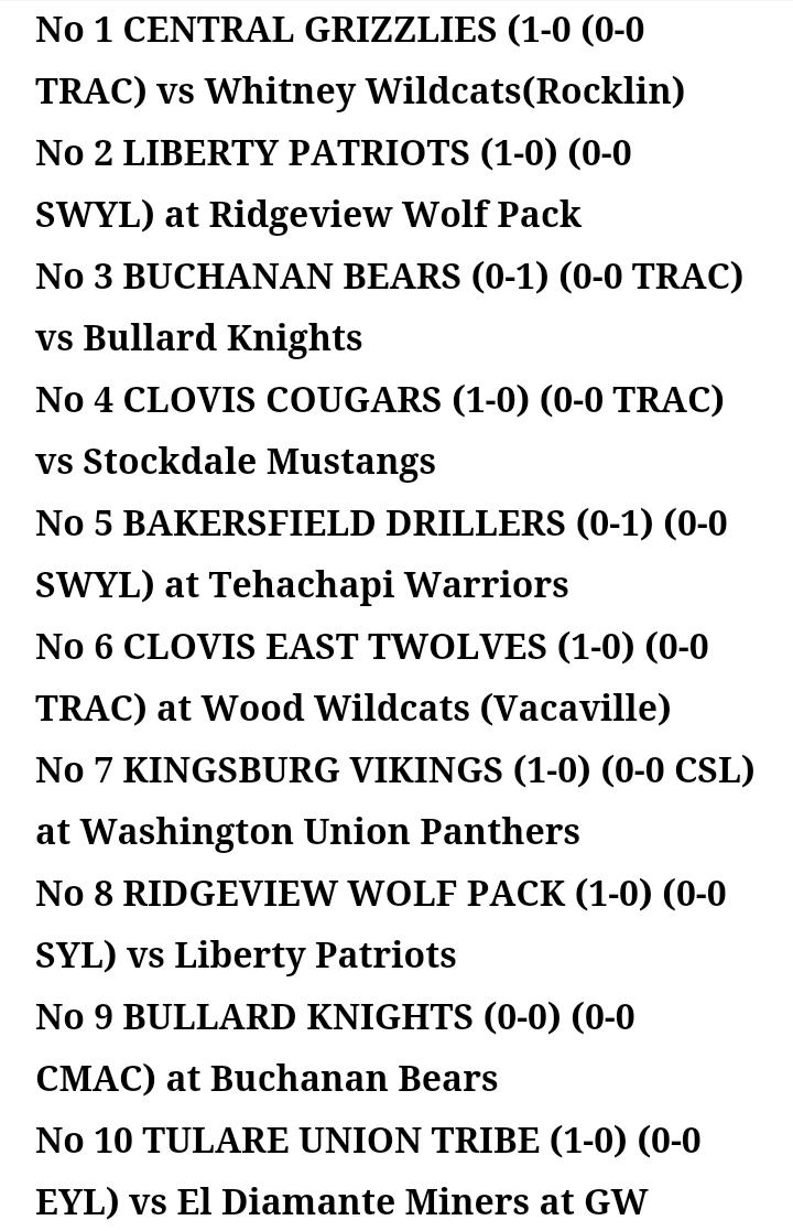 TRAC6_FB_Fan's tweet photo. The TOP 30 teams entering Week 2. #TRAC6 #CIF #CentralSection #CenralHighSchool #Buchanan #ClovisHighSchool #ClovisEast #ClovisNorth #ClovisWest #TRAC6Football https://t.co/WPLKnnpnst https://t.co/28IZ4Blt34