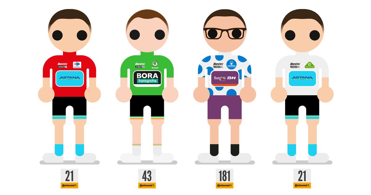 lavuelta's tweet photo. ✏️ @procycletrumps

❤️🏆 @SupermanlopezN 
💚💨 @Sammmy_Be
🔵⛰ @AngelMadrazo
⚪👶 @SupermanlopezN

 #LaVuelta19

➡️ https://t.co/ey5dFai53g https://t.co/lUQcQLjNab