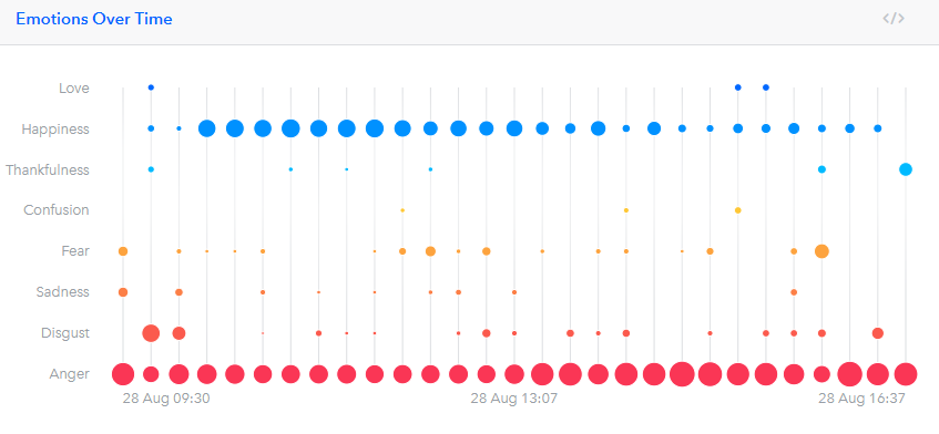 BlurrtUK's tweet photo. Lots of anger at the mention of #proroguing Parliament today, building from the time of the announcement. Those  against heading by @LibDems , although 75% of @UKLabour tweets expressed anger too. @Conservatives worried about risk. https://t.co/dwOcP1TqSi