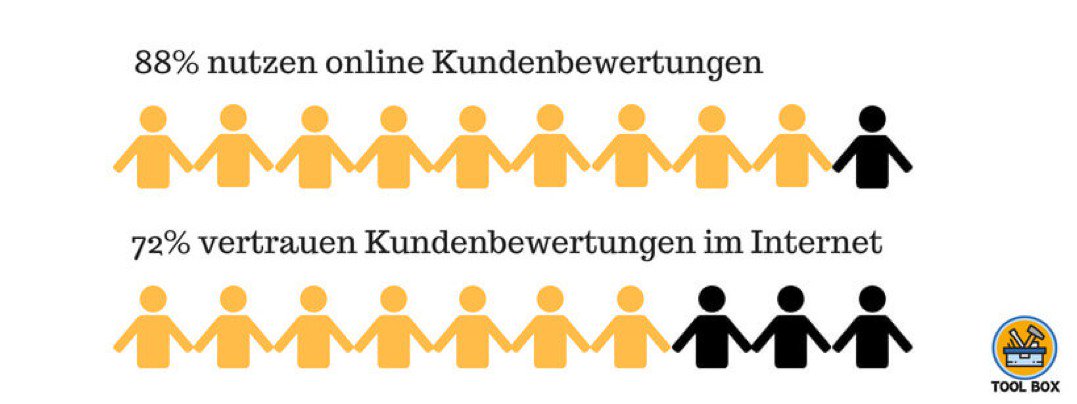 toolboxsoftware's tweet image. Neuer Artikel zum Thema Kundenbewertungen im 👨‍🔧SHK Profi:
shk-profi.de/artikel/shk_Ku…