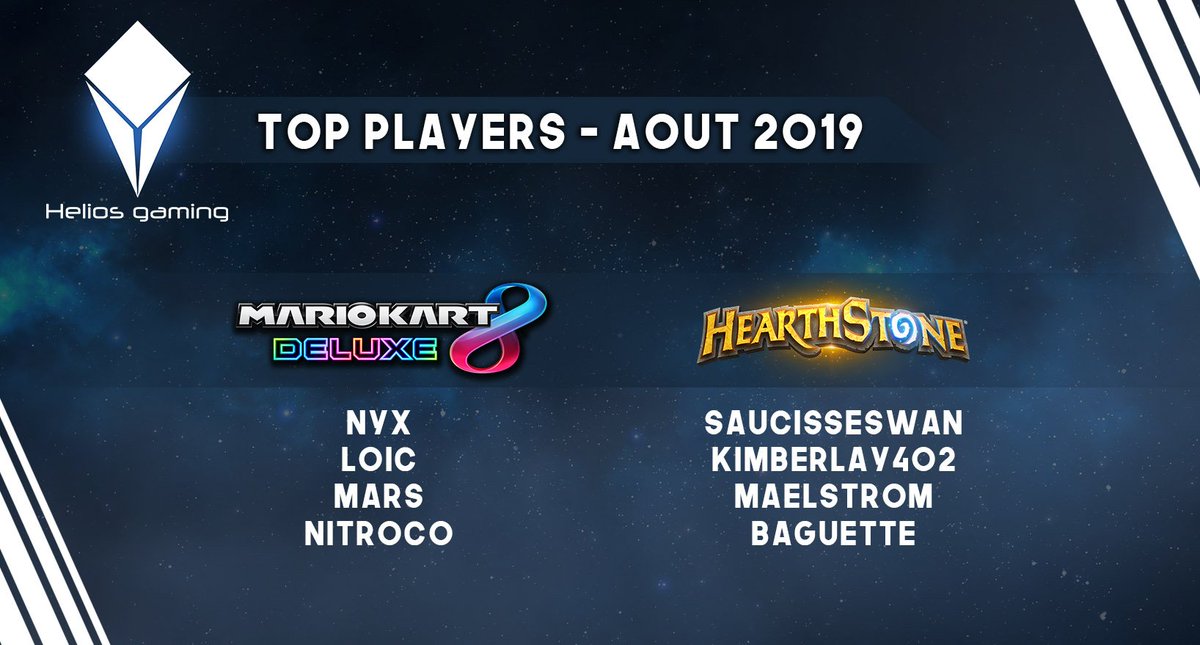 HeliosGamingFR's tweet photo. Vous avez été nombreux à participer à la première étape du circuit #Helios à #STPLAY2019 !
Bravo à nos Top Players du mois ! 💪
Où êtes-vous dans le classement ?
https://t.co/AfeY5wfLh5
Rendez-vous à la prochaine étape de compétition, restez connectés, les infos arrivent😉 https://t.co/Cp1fPLAPjk