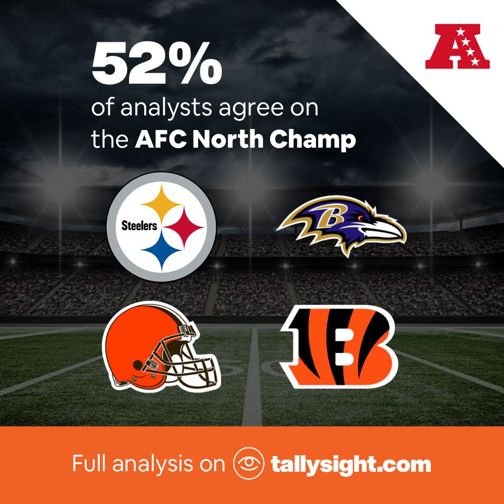 tallysight's tweet photo. π Who wins the #AFCNorth?β
β
π§ 52% of analysts agree on the winner; see their picks and full analysis π https://t.co/qyIcIjOqaR
@NFL @steelers @Ravens @Browns @Bengals #NFLIQ #NFLExperts #Predictions #NFL #AFC #SportsIQ #PulseOnSports https://t.co/uNgez5ybNK