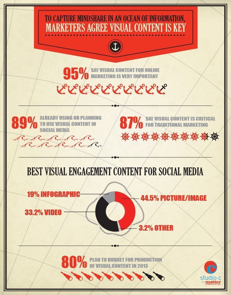 BryanDigitalMa1's tweet photo. Marketers agree that visual content is key. See what is the best visual engagement content for social media!
#digitalmark360 #bhdigitalmark360 #digitalmarketing #socialmediamarketing #visualmarketing #socialmedia #socialmediamanagement #visualcontent
Thanks @buffer! https://t.co/P4YaLYhe6c