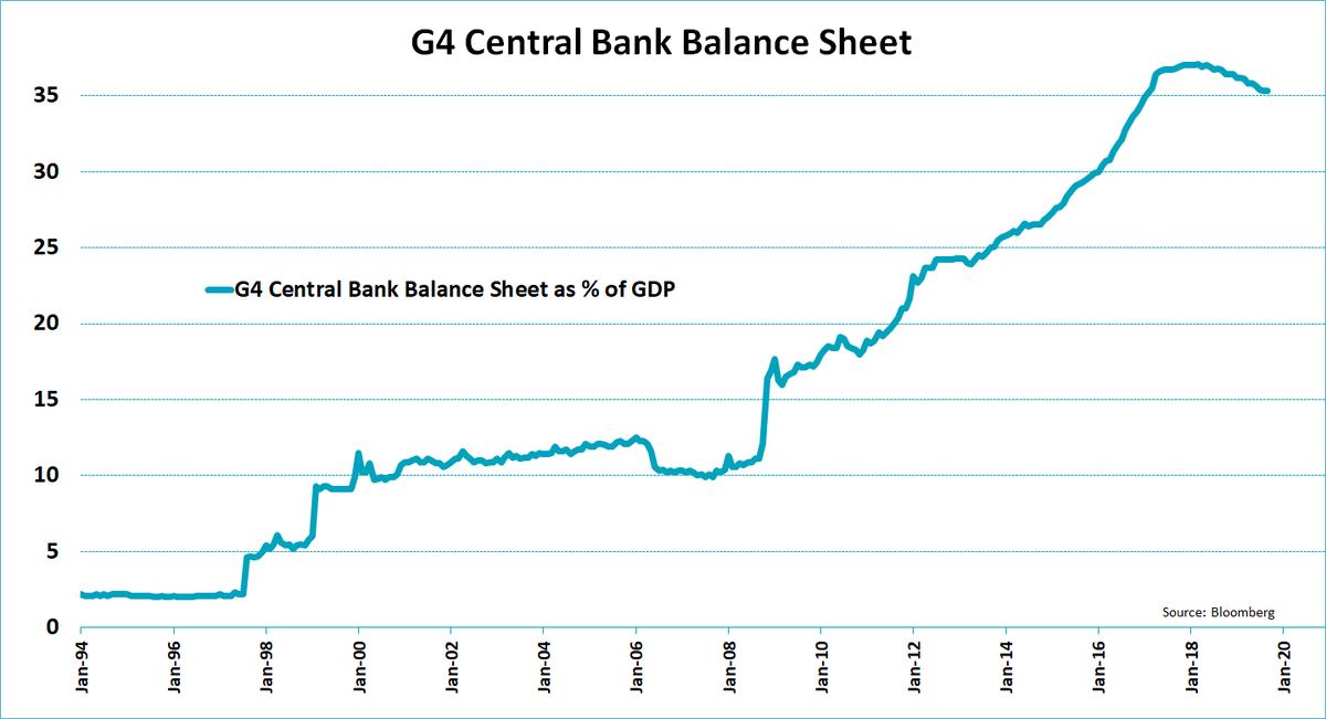 jsblokland's tweet image. Central banks are on the even of another round of (massive) stimulus, which probably involves another round of (massive) balance sheet expansion. G4 balance sheets already at 35% of #GDP.