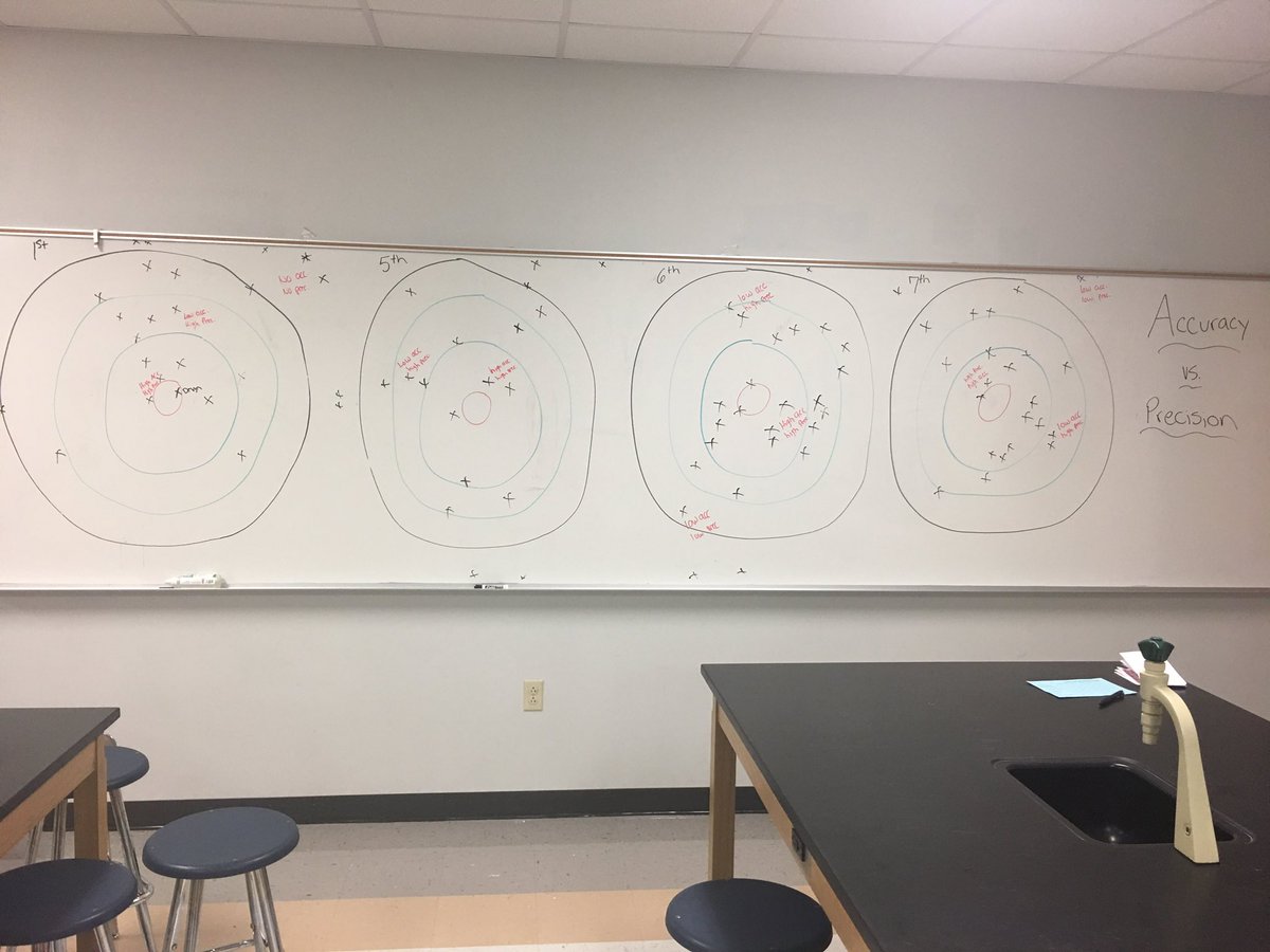 Accuracy vs. Precision! Had the kids write their own definition of each, crumble it up and then throw it at the target! We then discussed areas of high and low precision, and high and low accuracy based on the class data! 
#funwithscience#innovative#CRMSEagles#1lisd