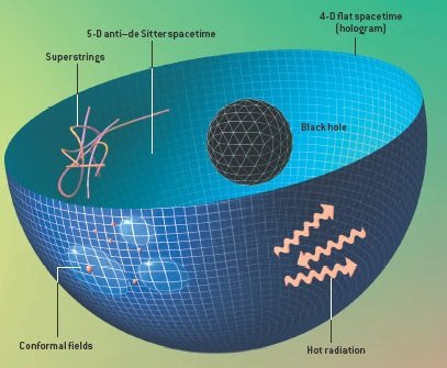 MinoritySTEM's tweet image. Another important discovery, known as the AdS/CFT correspondence, relates string theory to certain quantum field theories and has led to many insights in pure mathematics. 

#adscft #stringtheory #qft #quantumgravity