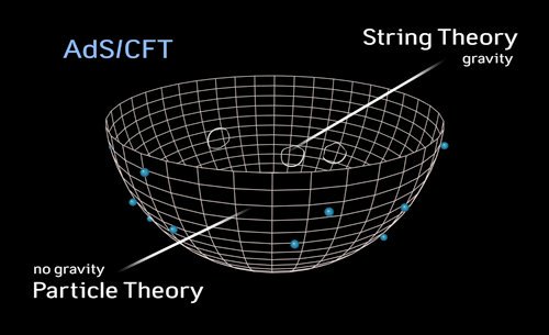 MinoritySTEM's tweet image. Another important discovery, known as the AdS/CFT correspondence, relates string theory to certain quantum field theories and has led to many insights in pure mathematics. 

#adscft #stringtheory #qft #quantumgravity