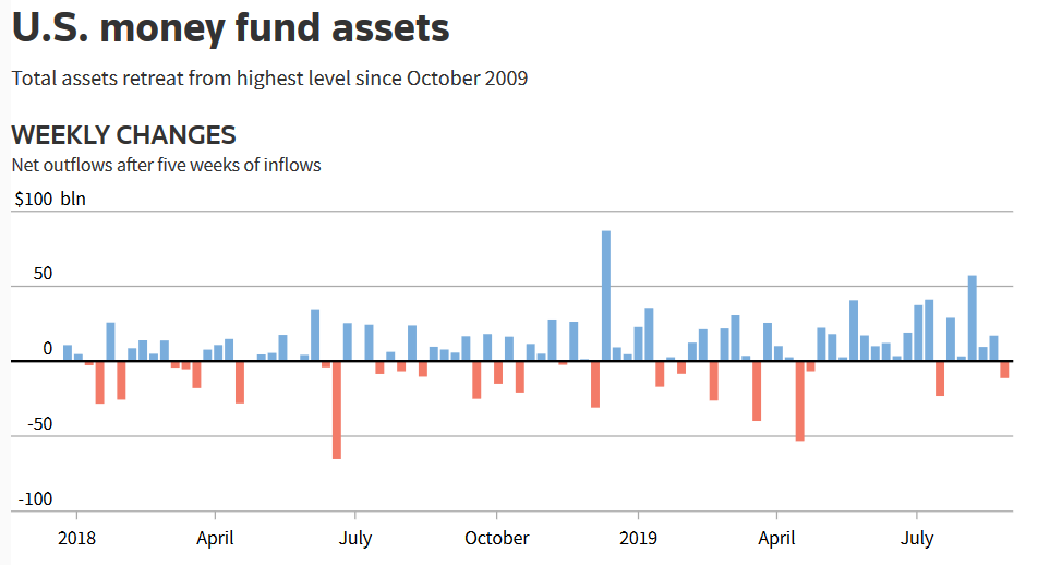 RichardLeong2's tweet photo. The rush into U.S. money market funds cooled a bit. They posted their first outflows in six weeks. Still they have had a great August when there has been extreme market volatility amid rising U.S.-China trade tensions. #iMoneyNet #yields #cash #moneyfunds #bonds #interestrates https://t.co/NKFB0aAHGR