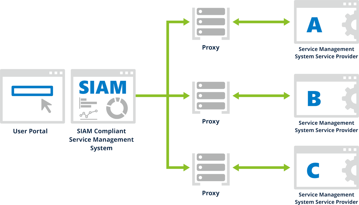 scopismnews's tweet photo. 6 Features Every SIAM-Compliant #ServiceManagement System Must Have! Some useful guidance here to use to your advantage and integrate SIAM successfully. via @txt4me https://t.co/LMCMm9KVVb https://t.co/POXtjZbIfa