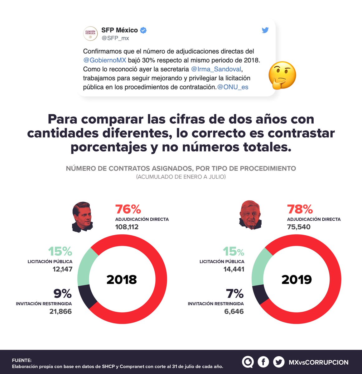 MXvsCORRUPCION's tweet photo. La @SFP_mx asegura que disminuyó en 30% el uso de adjudicaciones directas. Según la información oficial de COMPRANET, 78% de los contratos del @GobiernoMX se han dado por adjudicación directa en 2019. Esto es superior al 76% del mismo periodo del año anterior. https://t.co/kwNF48JgfK