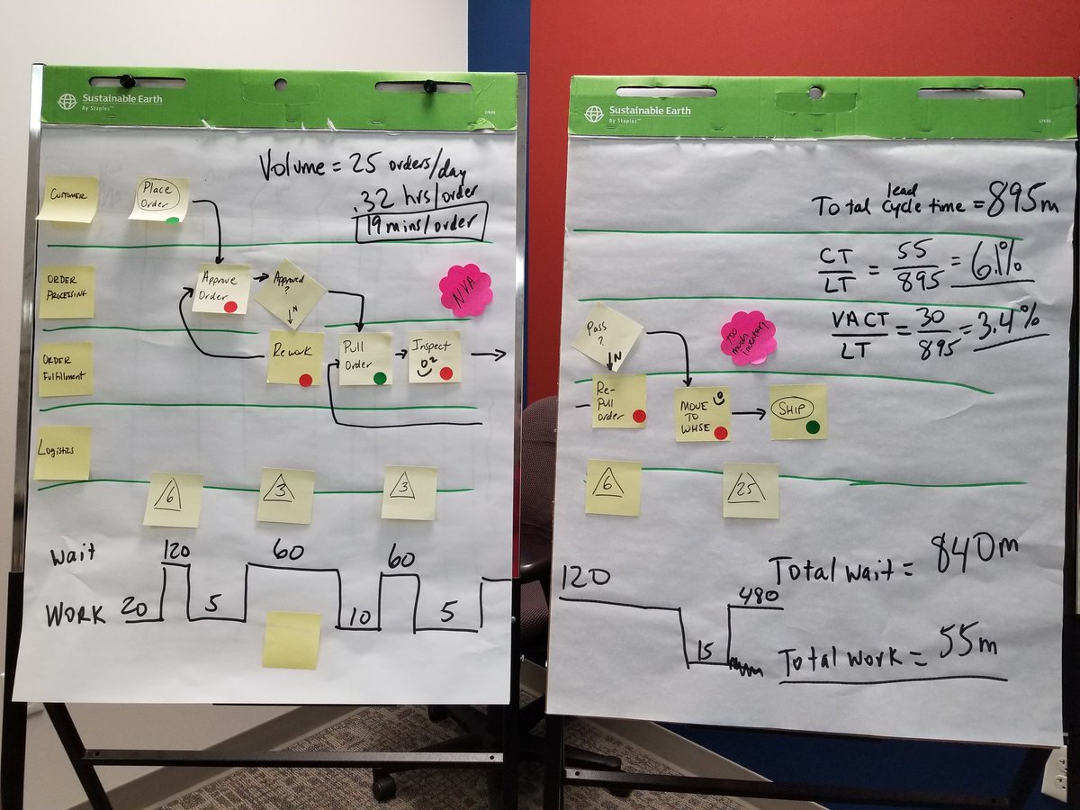 Rachel_Lamb_'s tweet photo. Teaching value stream mapping to an aerospace client today.  Typically, only 5-10% the total lead time is what the customer is willing to pay for!  #lowhangingfruit #lean #indianapolis #processimprovement https://t.co/Hl9rqacgKW