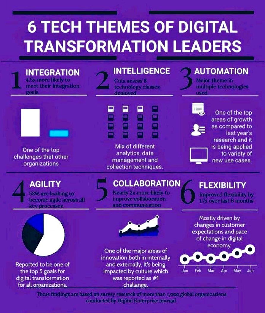 EvanKirstel's tweet photo. 6 #Tech Themes of #DigitalTransformation #Leaders
Via @ingliguori
#integration
#intelligence
#agility
#automation
#collaboration
#flexybility https://t.co/NZRVfzWiFQ
