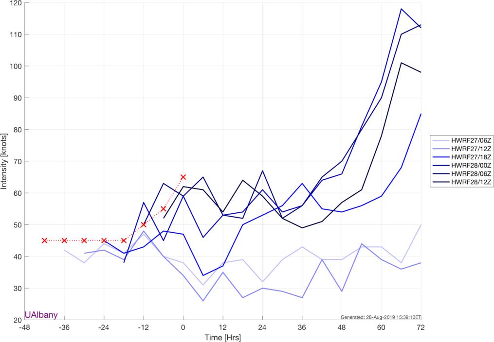 BhatiaKieran's tweet photo. Intensity forecast trends for #Hurricane #Dorian from #HWRF #LGEM #COTC #OFCL. Clearly, the trend is upward! The question is whether it will continue that way. Dynamical models (HWRF, COTC, and HMON) are now hinting at a major hurricane landfall on east coast of Florida in 120 hr https://t.co/Cr2C9bdYVK