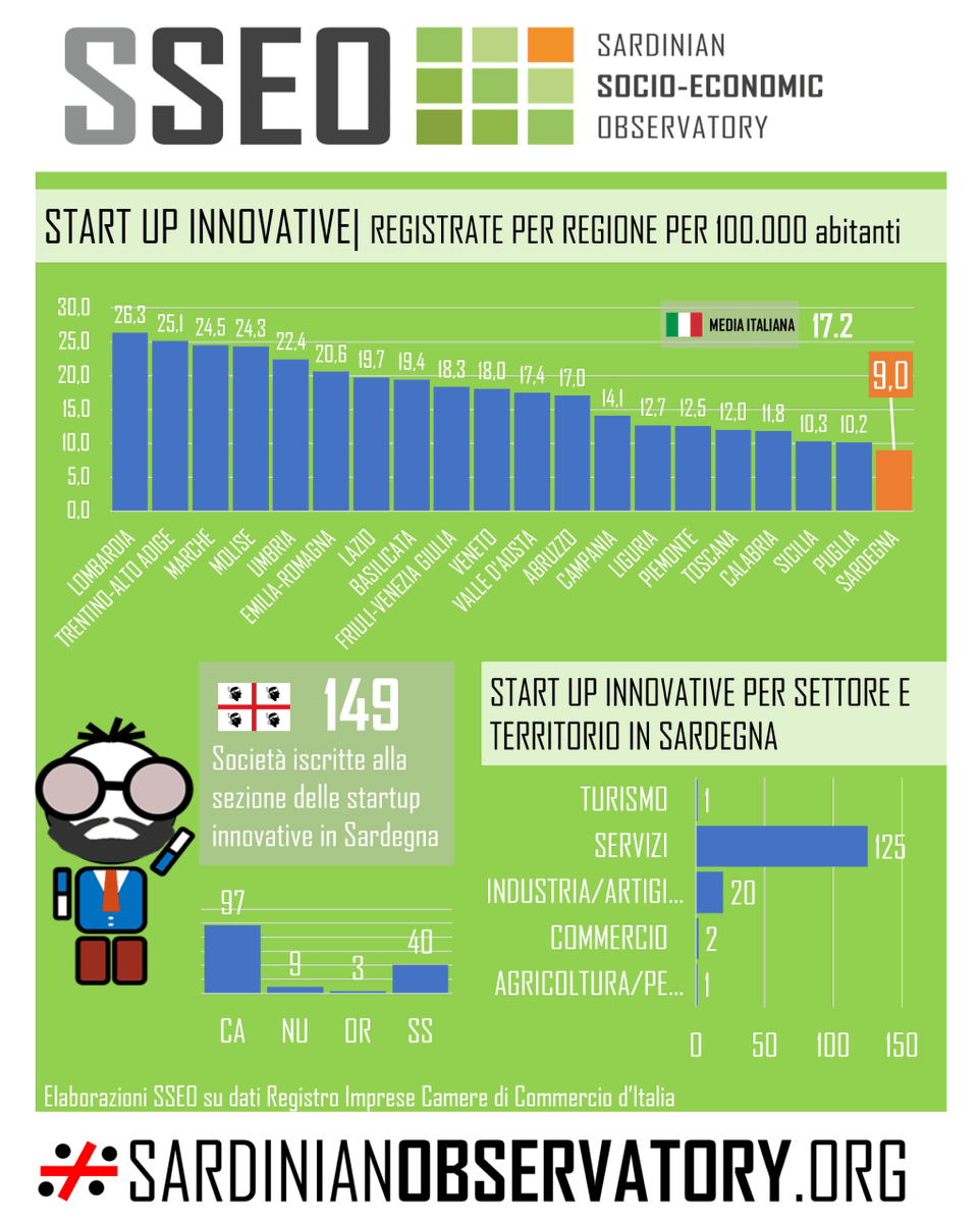 Start-up innovative 2019| La Sardegna ha il tasso più basso tra le regioni italiane: sono 149, appena 9 ogni 100 mila abitanti. Solo una nel comparto turistico. sardinianobservatory.org/2019/08/28/sta…