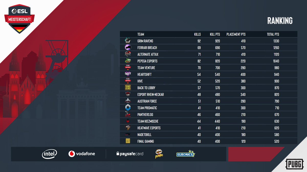 15 von 20 Runden sind gespielt: Das Rennen um den Titel in der <a href="/PUBG_DE/">PUBG: BATTLEGROUNDS Deutschland 🇩🇪</a> #ESLMeisterschaft wird morgen mit den letzten fünf Runden extreme heiß! 🔥🔥🔥 #PUBG

Kann <a href="/FerrariBreach/">Ferrari Breach</a> nach diesem grandiosen Abend morgen die Spitze angreifen?

📺 eslmeisterschaft.de/live/pubg