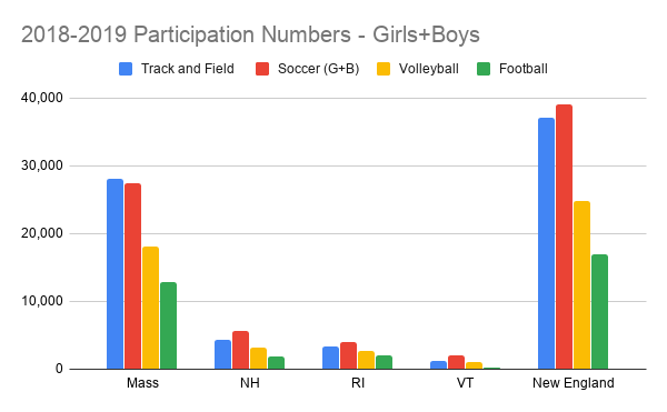 usatfne's tweet image. #trackandfield is the #1 H.S. sport in @NFHS_org  annual H.S. Athletics Participation Survey. In NE, T&amp;amp;F  is growing 3x the avg. of all sports, it's #1 in Mass. @MSTCA1, and #2 in NE behind soccer. Thanks coaches, administrators, officials, youth programs, volunteers, and parents