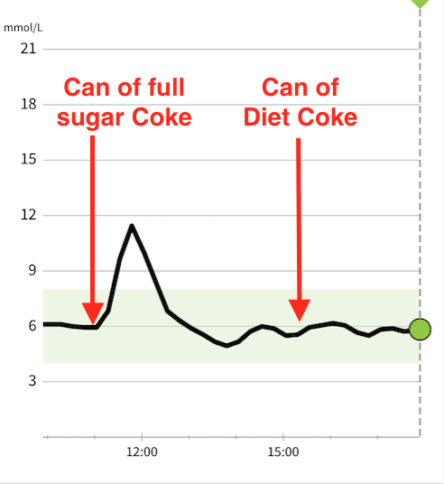 Huge blood glucose  with Original Coke, none from Diet Coke. The former contains a massive 35g (nearly 9 teaspoons) sugar "You can't beat the feeling" say  @CocaCola but perhaps you can beat diabetes by avoiding it"Have a coke and a smile" (if you still have your teeth)