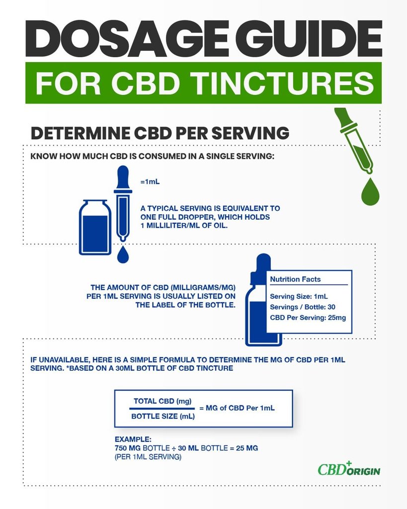 Determining the amount of #CBD per serving when using a #CBDtincture is often unclear for new users. Follow this simple guide and always know your serving size! Save this cheat sheet 🙂⁣