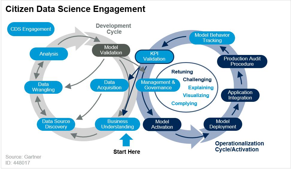 It's not JUST about the tools! #CitizenDataScientists using #AugmentedDSML need an ecosystem to support them. This just published updated research shows you how to build it. #DataScience #MachineLearning gtnr.it/2L2wys7