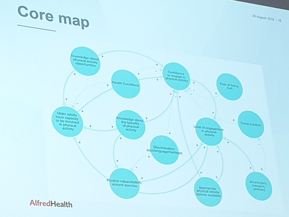 billbellew's tweet photo. #systemsthinking #VAAP #ActiveAgeing. @MSKAust https://t.co/RwaIQK3OfQ