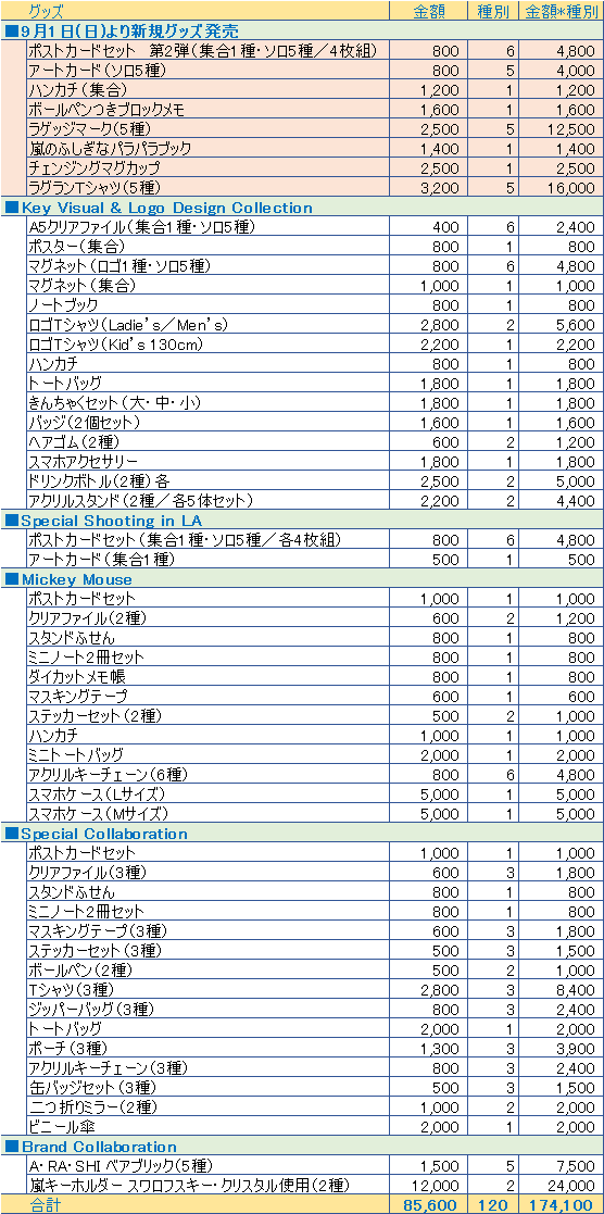 まろん En Twitter 嵐を旅する展覧会グッズ一覧 新規グッズの価格up 種別 1種 合計 174 100円 嵐 嵐を旅する展覧会