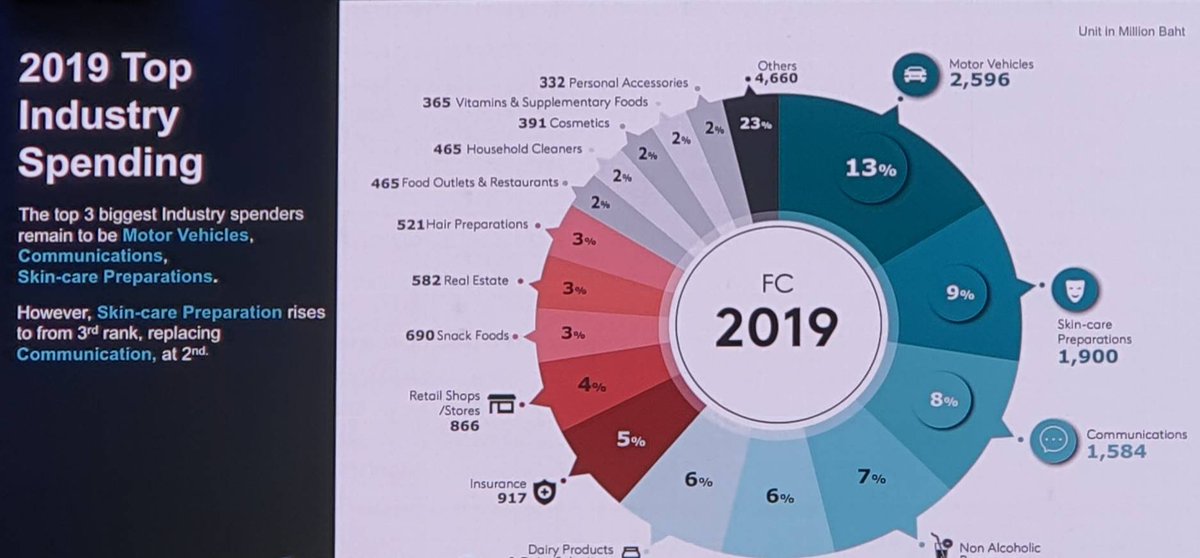 2019 Top Industry Spending 

No1. Motor Vehicles
No2. Skin-Care Preparations
No3.Communications

Skin-Care rises from 3rd rank replacing Communication, at 2nd

#dentsuXThailand
#dXThailand
#ExperienceBeyondExposure
#TrustedBusinessPartner
#DAATDAY2019
#Digitalspending