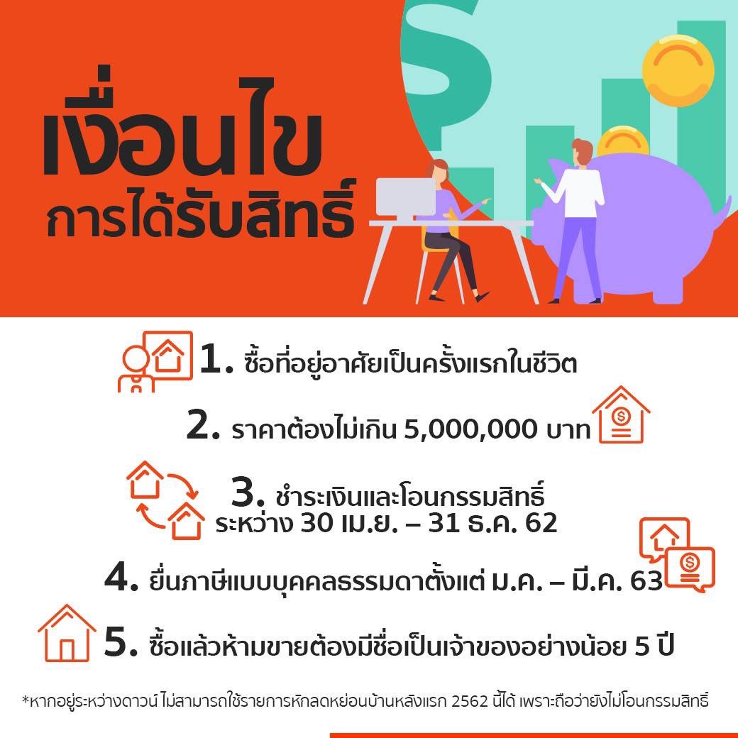TheAgent_Condo's tweet image. มาตรการลดหย่อนภาษีบ้านหลังแรก อีกหนึ่งมาตรการดีๆ สำหรับใครที่อยากมีบ้านหรือคอนโดในปีนี้ 🏨 สามารถนำมาลดหย่อนภาษีบุคคลธรรมดาได้สูงสุดถึง 200,000 บาท! เมื่อซื้อที่อยู่อาศัยในราคาไม่เกิน 5 ล้านบาท ✨ 
.
โดยวันนี้ The Agent ได้รวบรวมข้อมูลต่างๆ เกี่ยวกับมาตรการบ้านหลังแรกมาไว้แล้วค่ะ