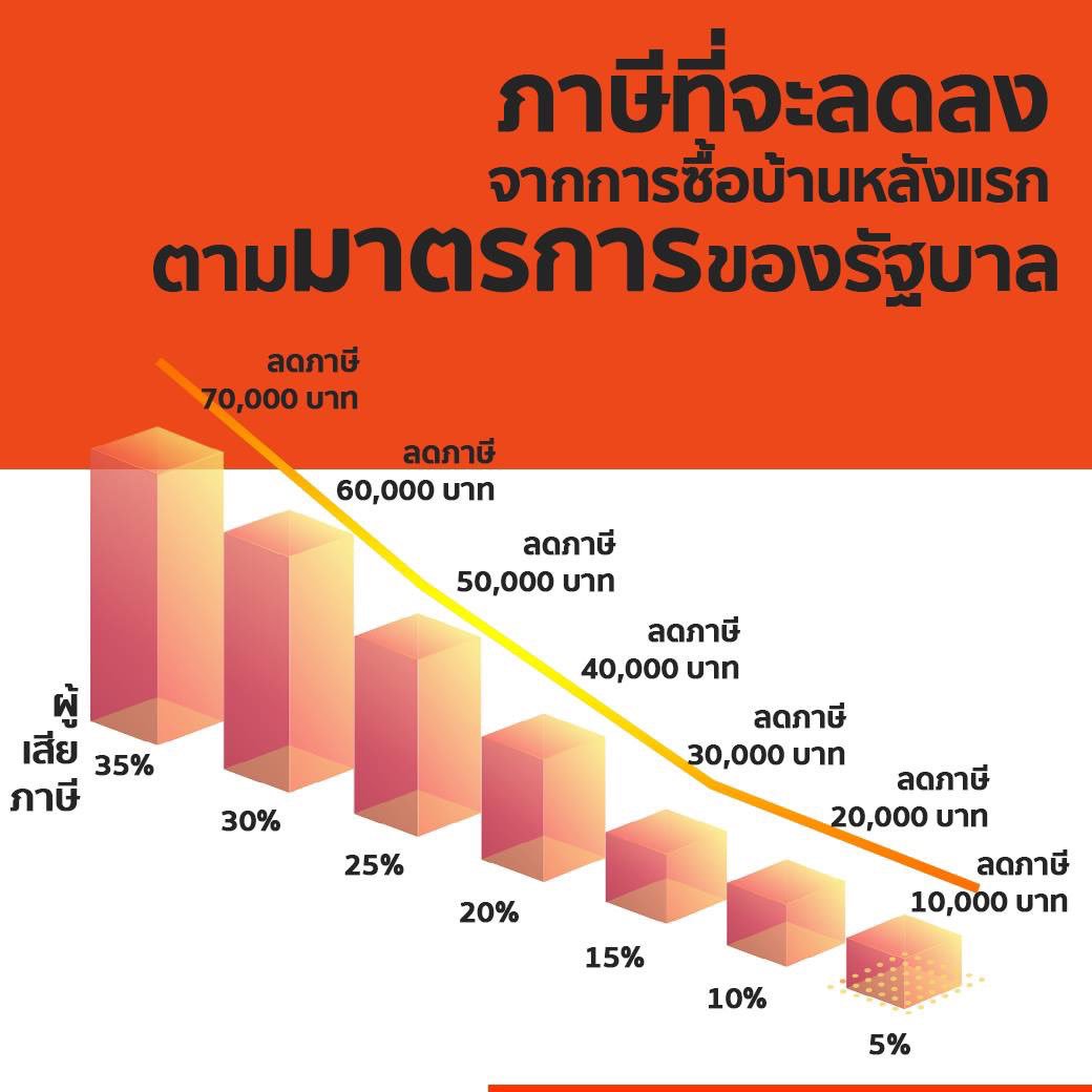 TheAgent_Condo's tweet image. มาตรการลดหย่อนภาษีบ้านหลังแรก อีกหนึ่งมาตรการดีๆ สำหรับใครที่อยากมีบ้านหรือคอนโดในปีนี้ 🏨 สามารถนำมาลดหย่อนภาษีบุคคลธรรมดาได้สูงสุดถึง 200,000 บาท! เมื่อซื้อที่อยู่อาศัยในราคาไม่เกิน 5 ล้านบาท ✨ 
.
โดยวันนี้ The Agent ได้รวบรวมข้อมูลต่างๆ เกี่ยวกับมาตรการบ้านหลังแรกมาไว้แล้วค่ะ