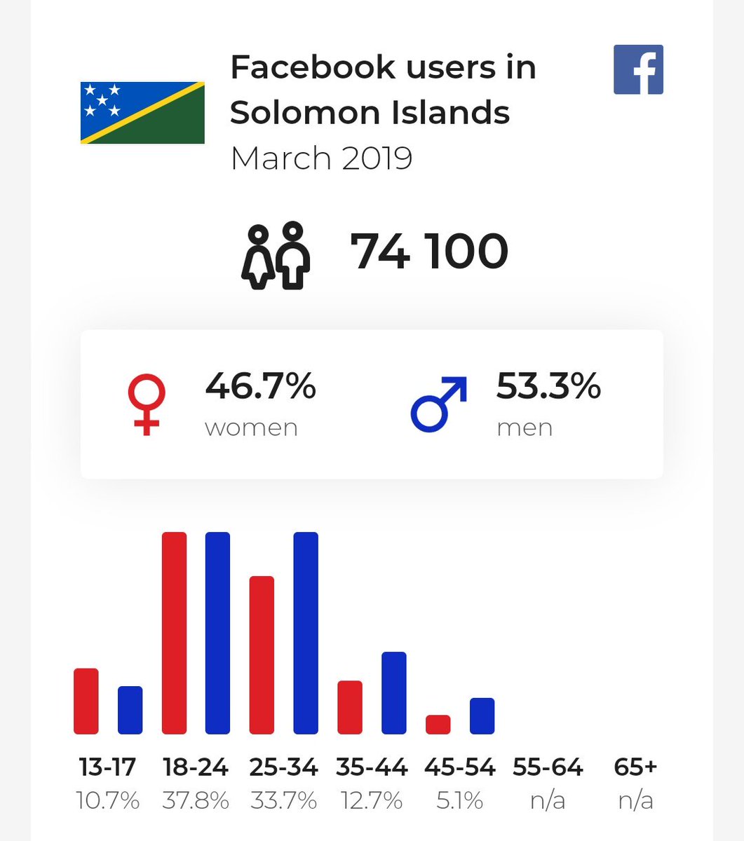 cglorentzen's tweet photo. Only 11% of Solomon Islands' population uses @facebook
This makes radio and newspapers the most effective media when people needs to be mobilized π
Looking forward to meet with national media today to discuss "communication is aid"
#Communicationisaid #ifrcpacific https://t.co/B0mqP6WEV1