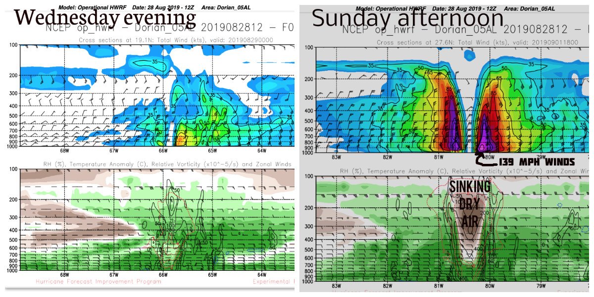 collinsweather's tweet photo. HWRF strongest model with Cat 4 Dorian Sunday afternoon hitting East central Fl. Classic cross section with surrounding humidity except in eye. Scary to consider the growth potential. https://t.co/xonSIBH99D