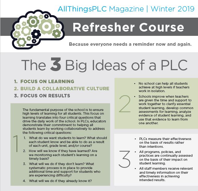 SolutionTree's tweet image. Because everyone needs a reminder now and again, here is a refresher course on the 3 big ideas of a #PLC. #atPLC bit.ly/2AsJ2DP