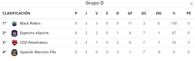 FifaLigas's tweet photo. Así queda el grupo D tras finalizar todos sus partidos. 
Enhorabuena a @BlackRidersFifa y @ESPECTRO_FIFA  por clasificarse. Y dar las gracias por participar a @CdzPenetrators y @SWarriorsVFO_ https://t.co/Q3okNRuIFD