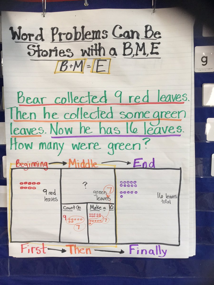 ReneeLWhite5's tweet photo. Ss reviewed how word problems are stories w B, M, E &amp; how to consider which piece is missing. Then Ss tried another problem on their own w a chosen tool, shared &amp; compared strategies w #mathtalk , &amp; added more strategies to our anchor chart. They did amazing! #math #hawkssoar https://t.co/tRPQ3k45H3
