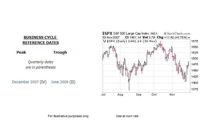 Q: Would the stock market be MUCH lower if a recession were weeks away?

A: NBER official start of financial crisis recession was DEC 2007.

The S&amp;P 500 was 5.37% below ATH on 12/1/2007.

Yesterday, we were 5.16% below ATH.