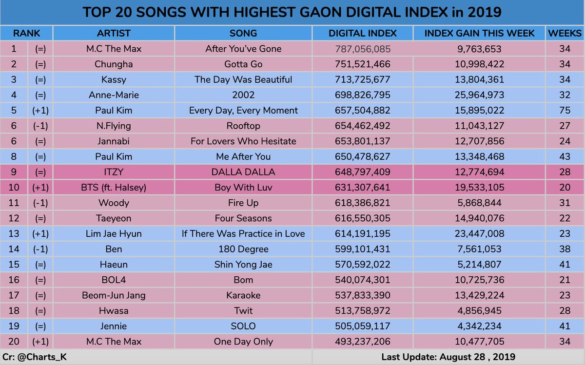 Top 20 Charts April 2018